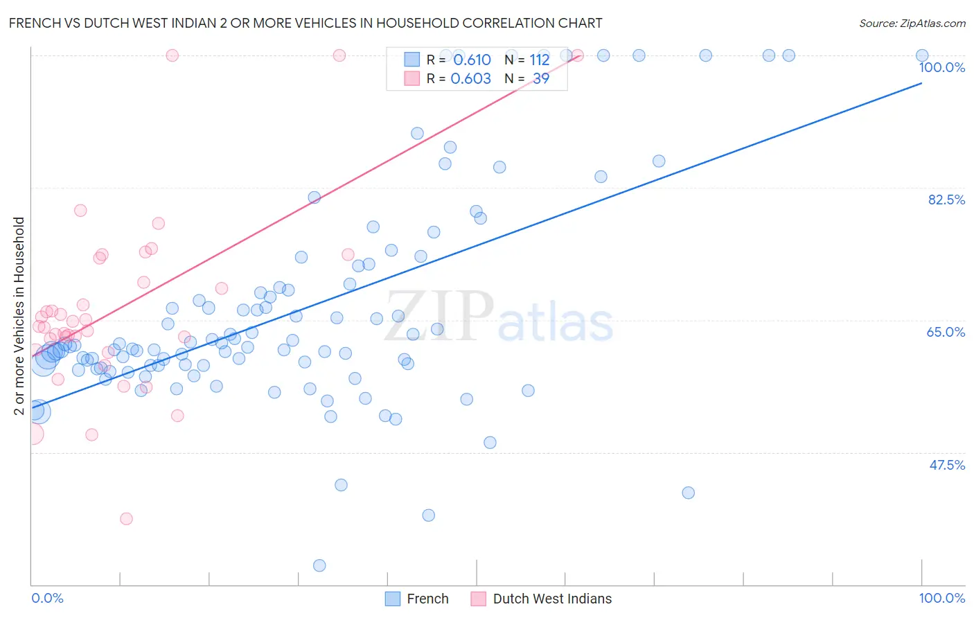 French vs Dutch West Indian 2 or more Vehicles in Household