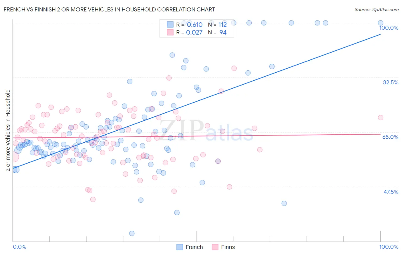 French vs Finnish 2 or more Vehicles in Household