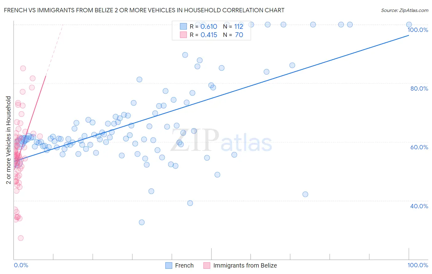 French vs Immigrants from Belize 2 or more Vehicles in Household