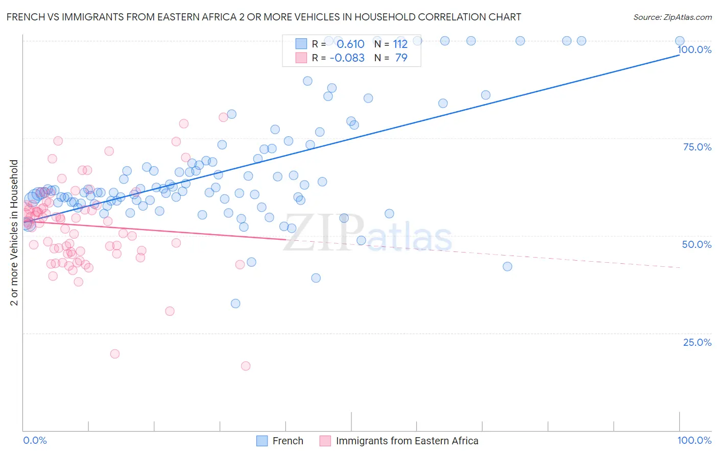 French vs Immigrants from Eastern Africa 2 or more Vehicles in Household