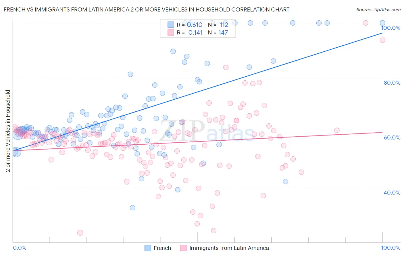 French vs Immigrants from Latin America 2 or more Vehicles in Household