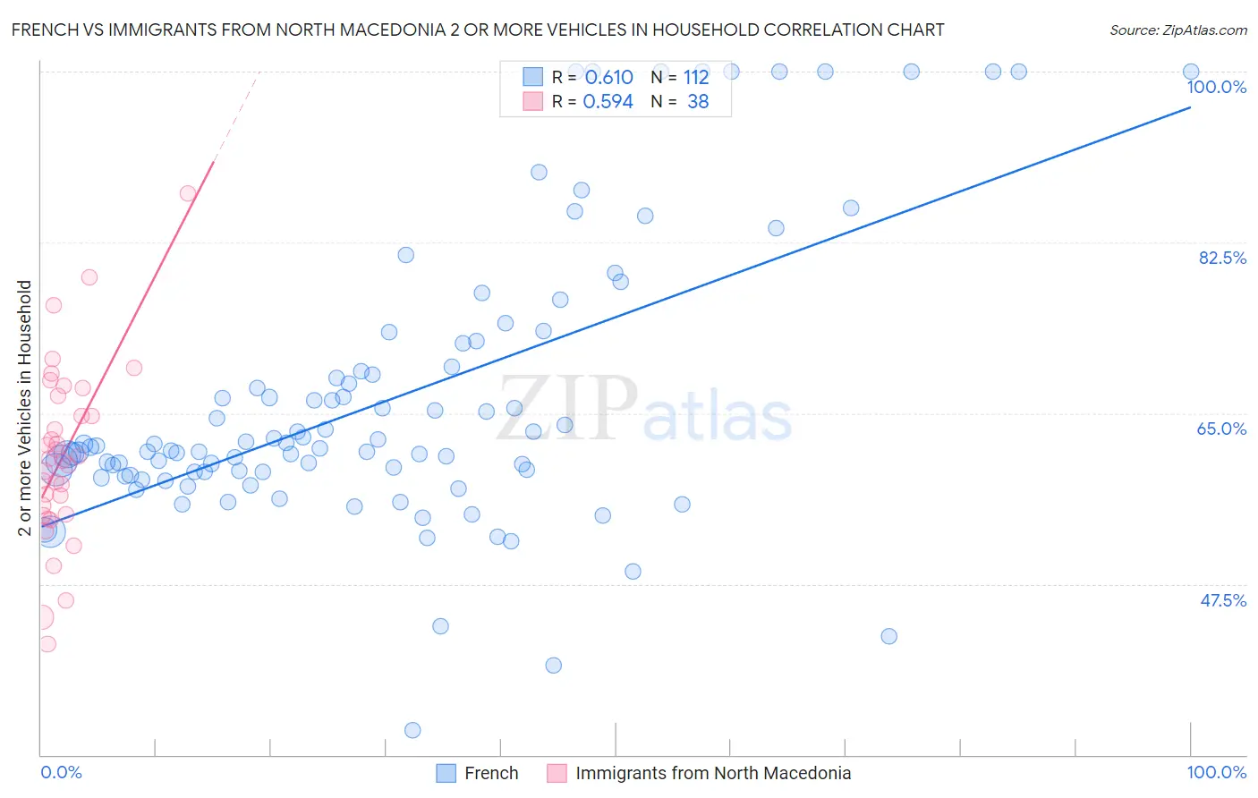 French vs Immigrants from North Macedonia 2 or more Vehicles in Household