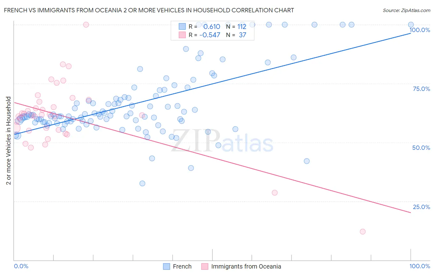 French vs Immigrants from Oceania 2 or more Vehicles in Household