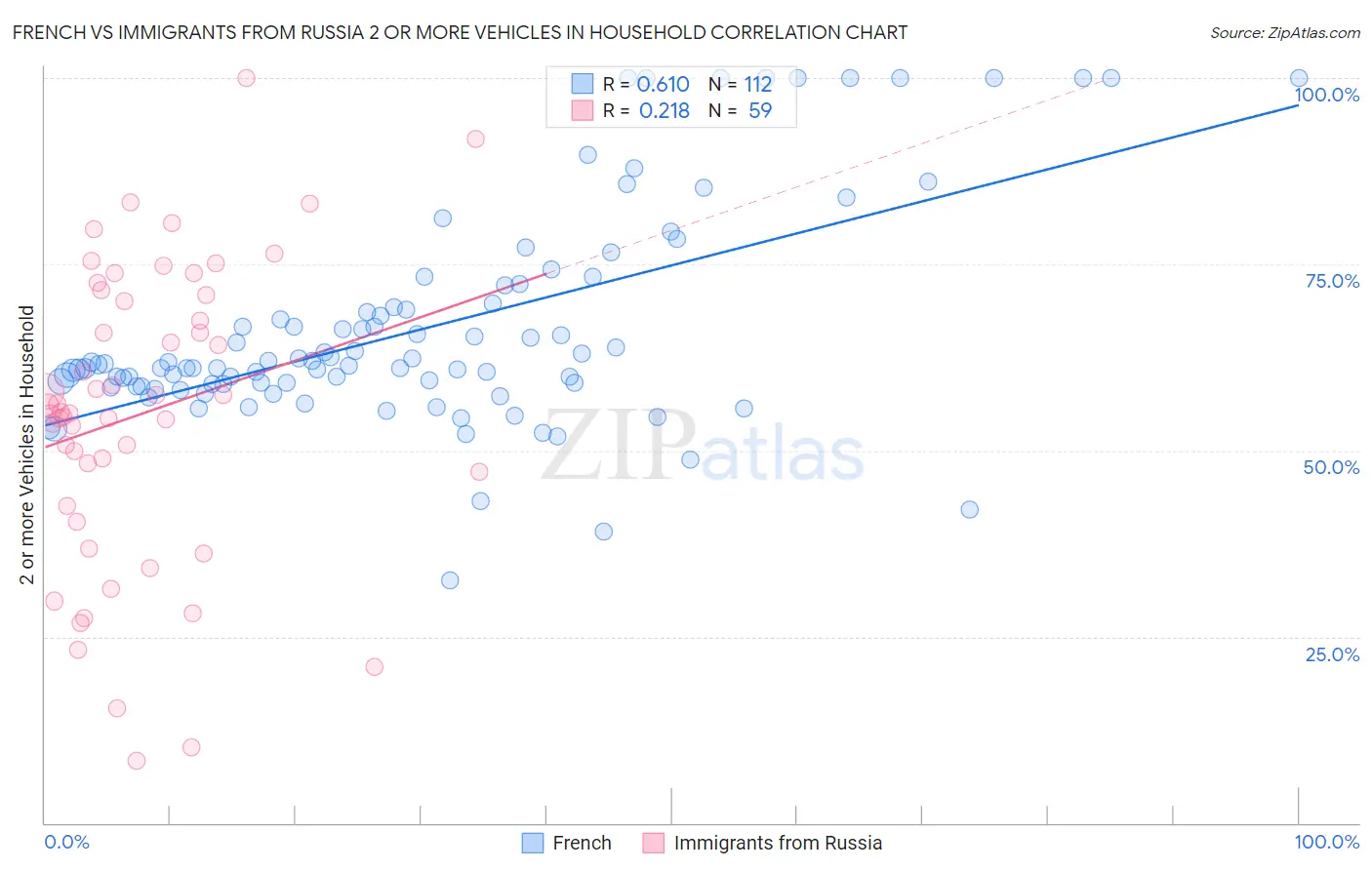 French vs Immigrants from Russia 2 or more Vehicles in Household