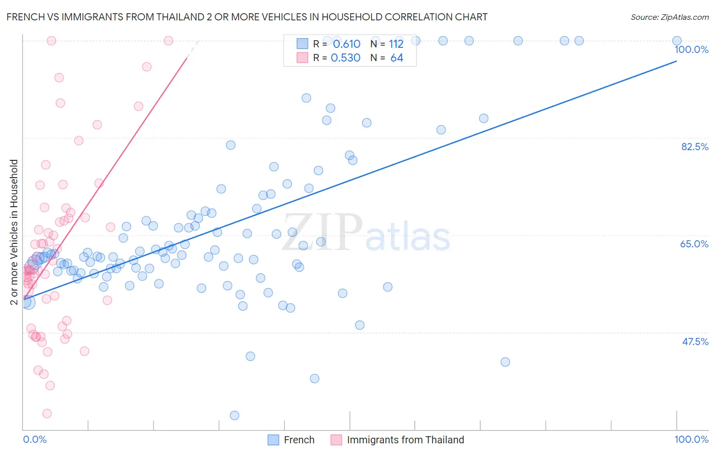 French vs Immigrants from Thailand 2 or more Vehicles in Household