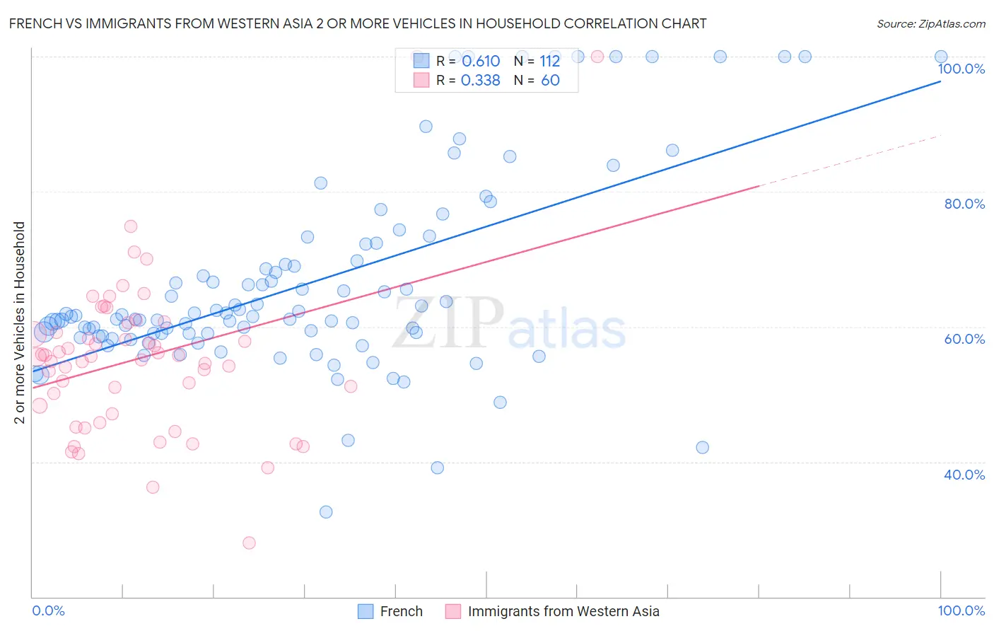 French vs Immigrants from Western Asia 2 or more Vehicles in Household