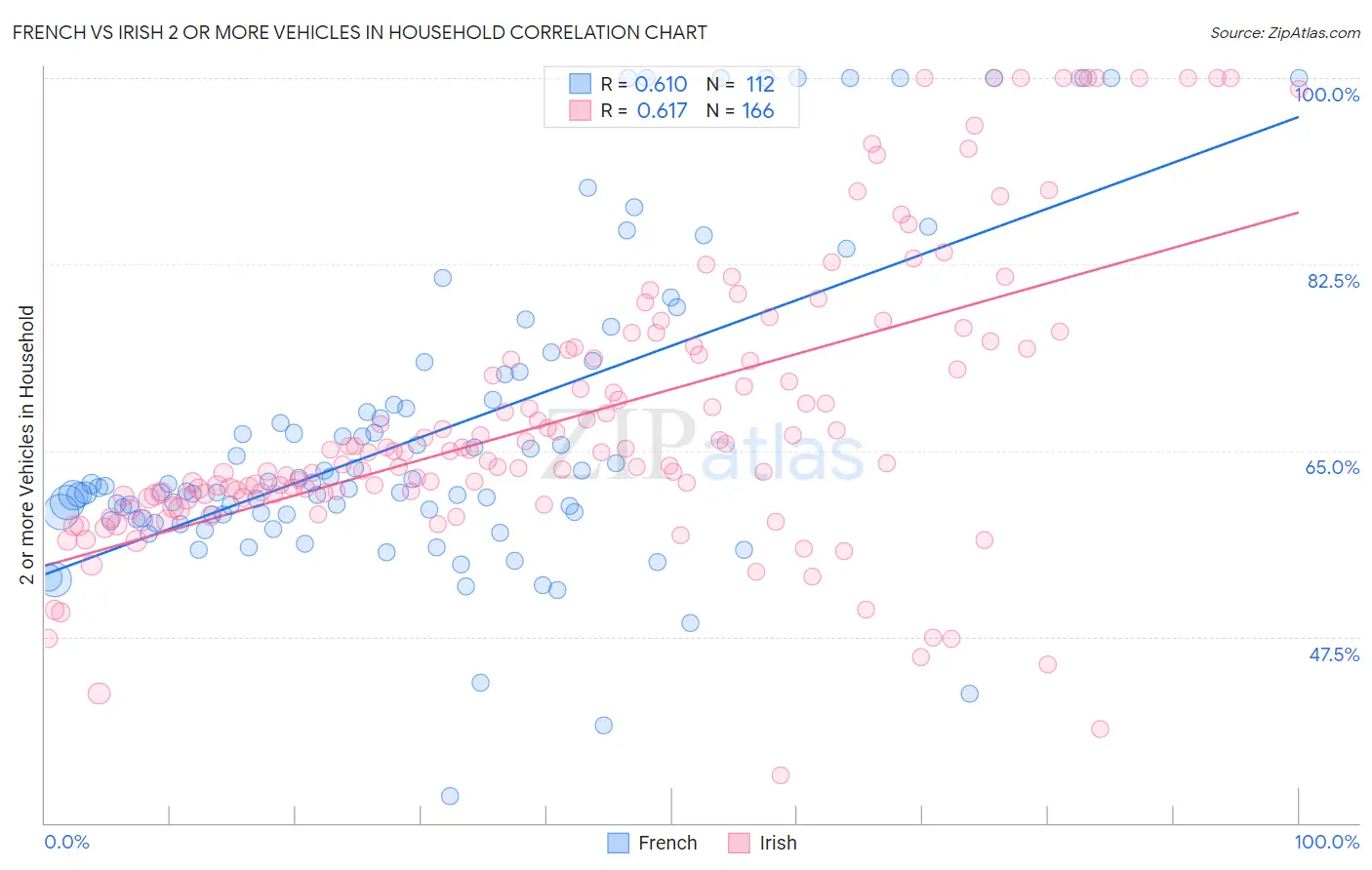 French vs Irish 2 or more Vehicles in Household