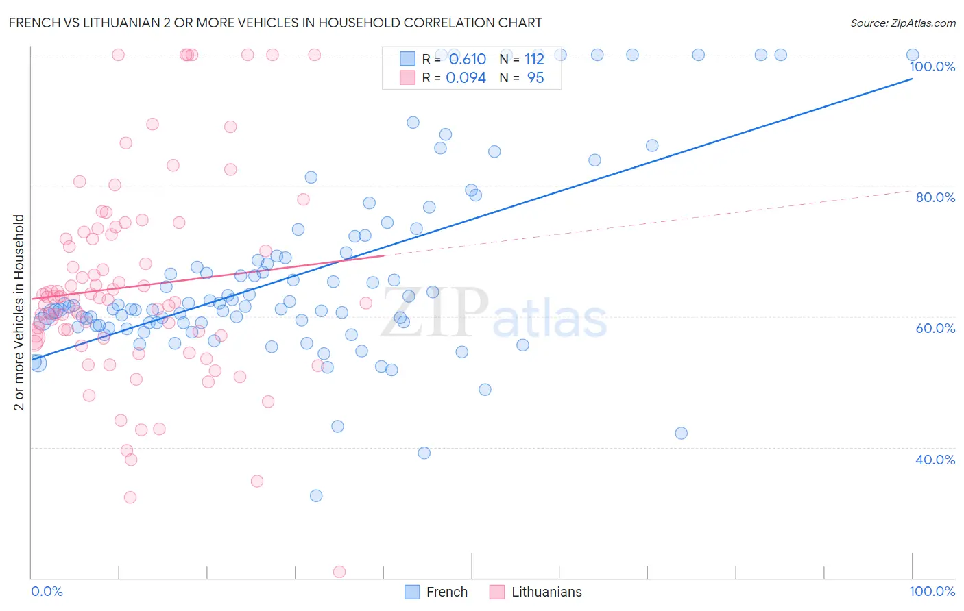 French vs Lithuanian 2 or more Vehicles in Household