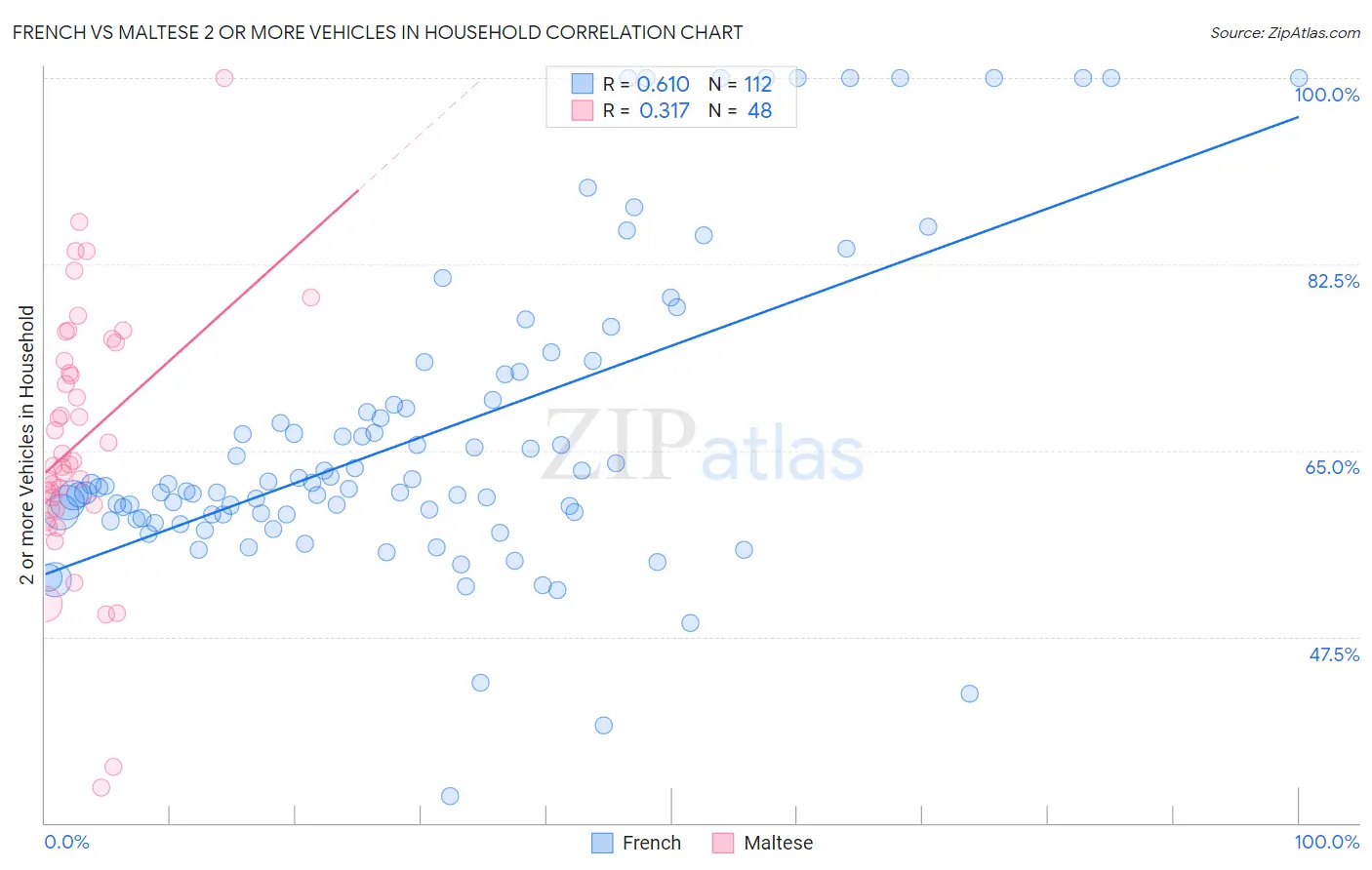French vs Maltese 2 or more Vehicles in Household