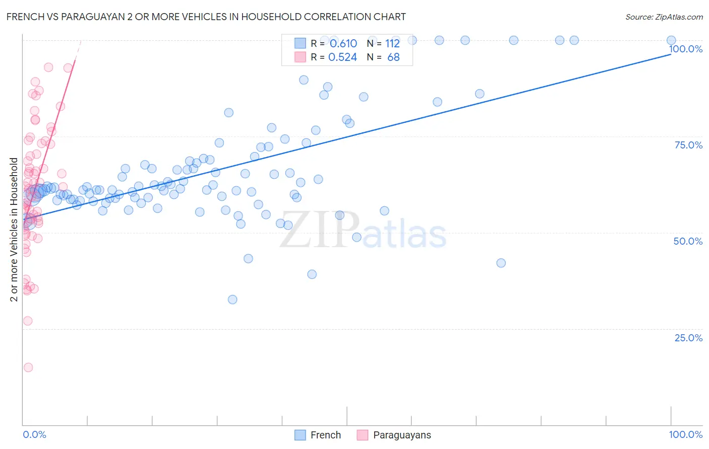 French vs Paraguayan 2 or more Vehicles in Household