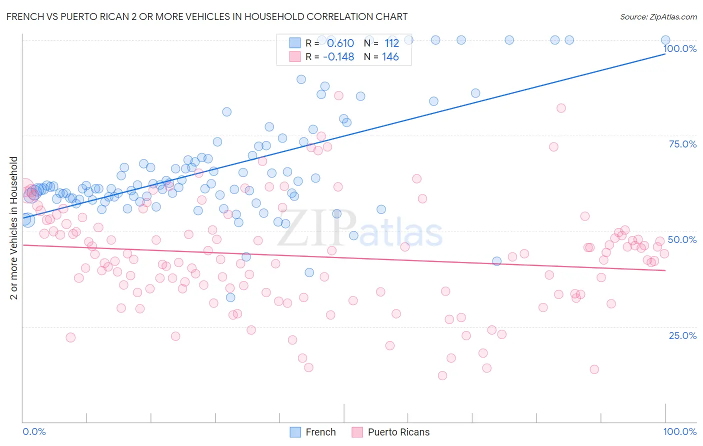 French vs Puerto Rican 2 or more Vehicles in Household