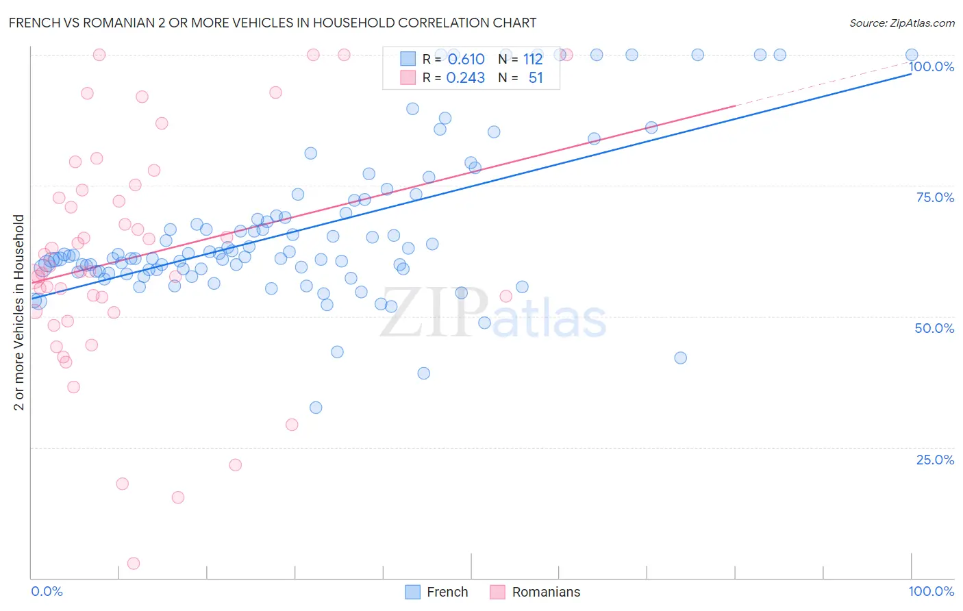 French vs Romanian 2 or more Vehicles in Household