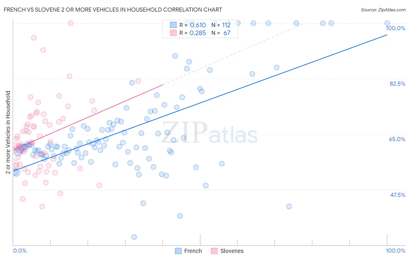 French vs Slovene 2 or more Vehicles in Household