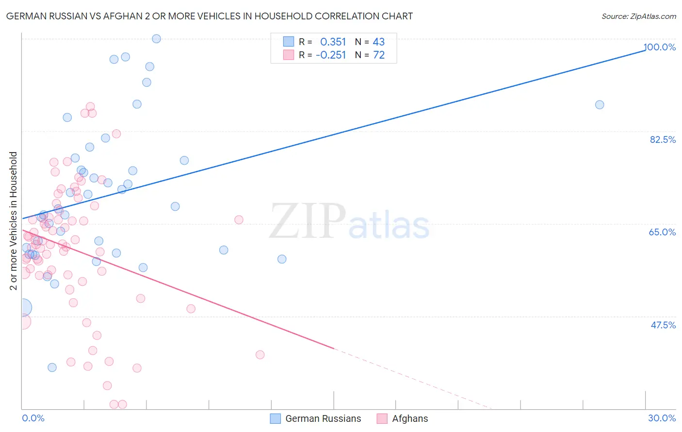 German Russian vs Afghan 2 or more Vehicles in Household