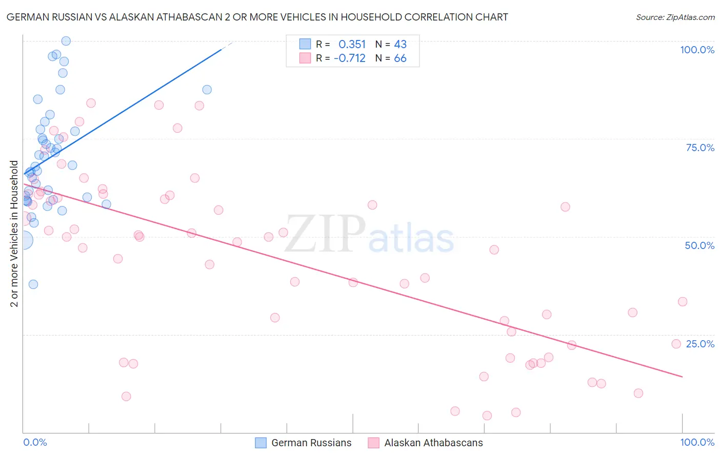 German Russian vs Alaskan Athabascan 2 or more Vehicles in Household