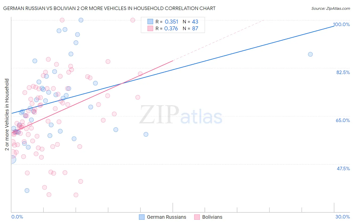 German Russian vs Bolivian 2 or more Vehicles in Household