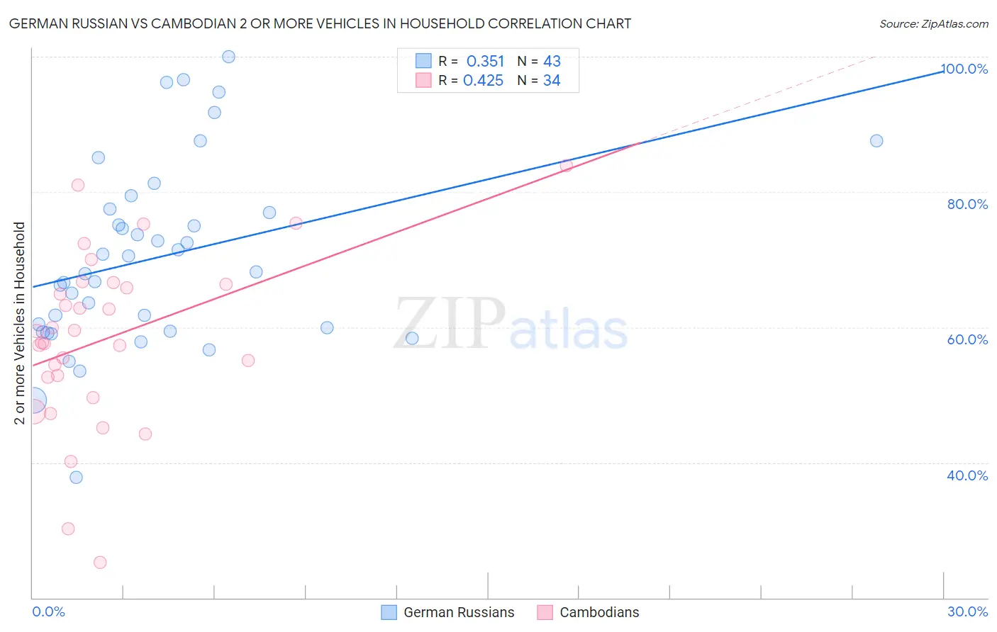 German Russian vs Cambodian 2 or more Vehicles in Household