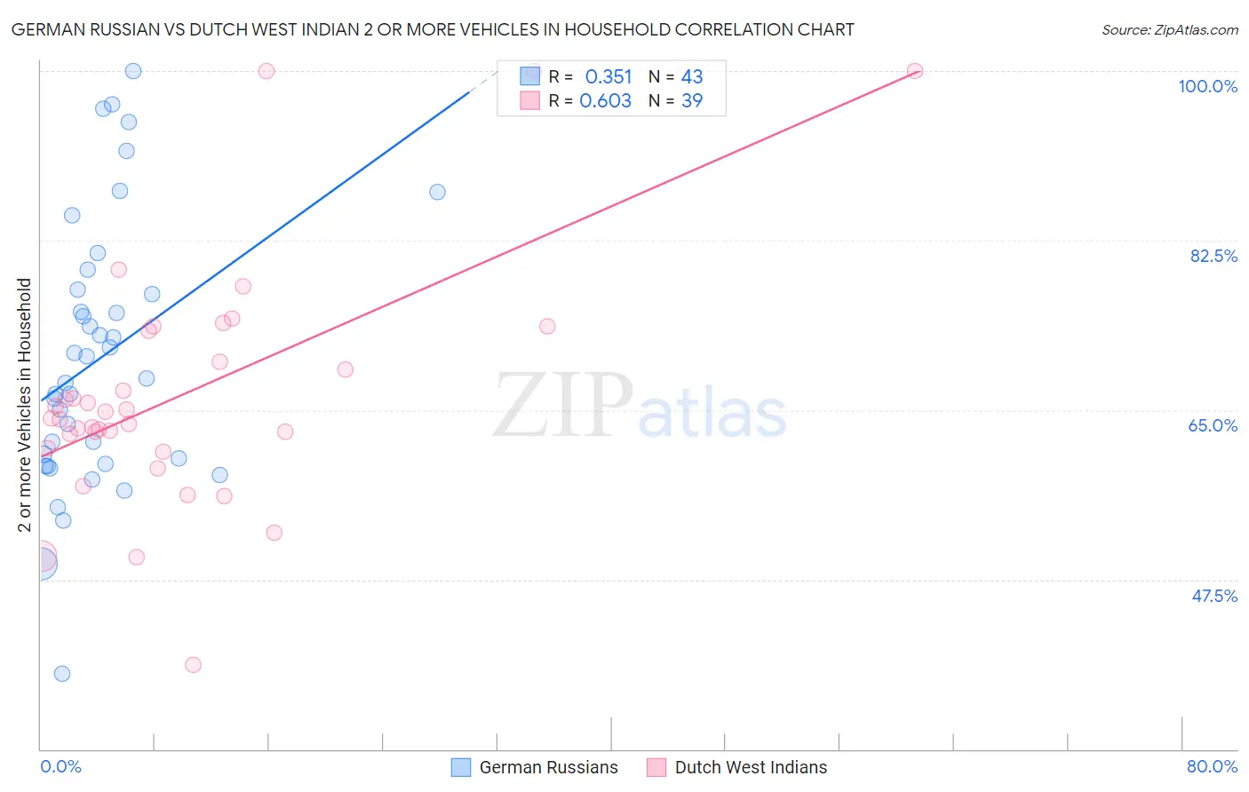 German Russian vs Dutch West Indian 2 or more Vehicles in Household