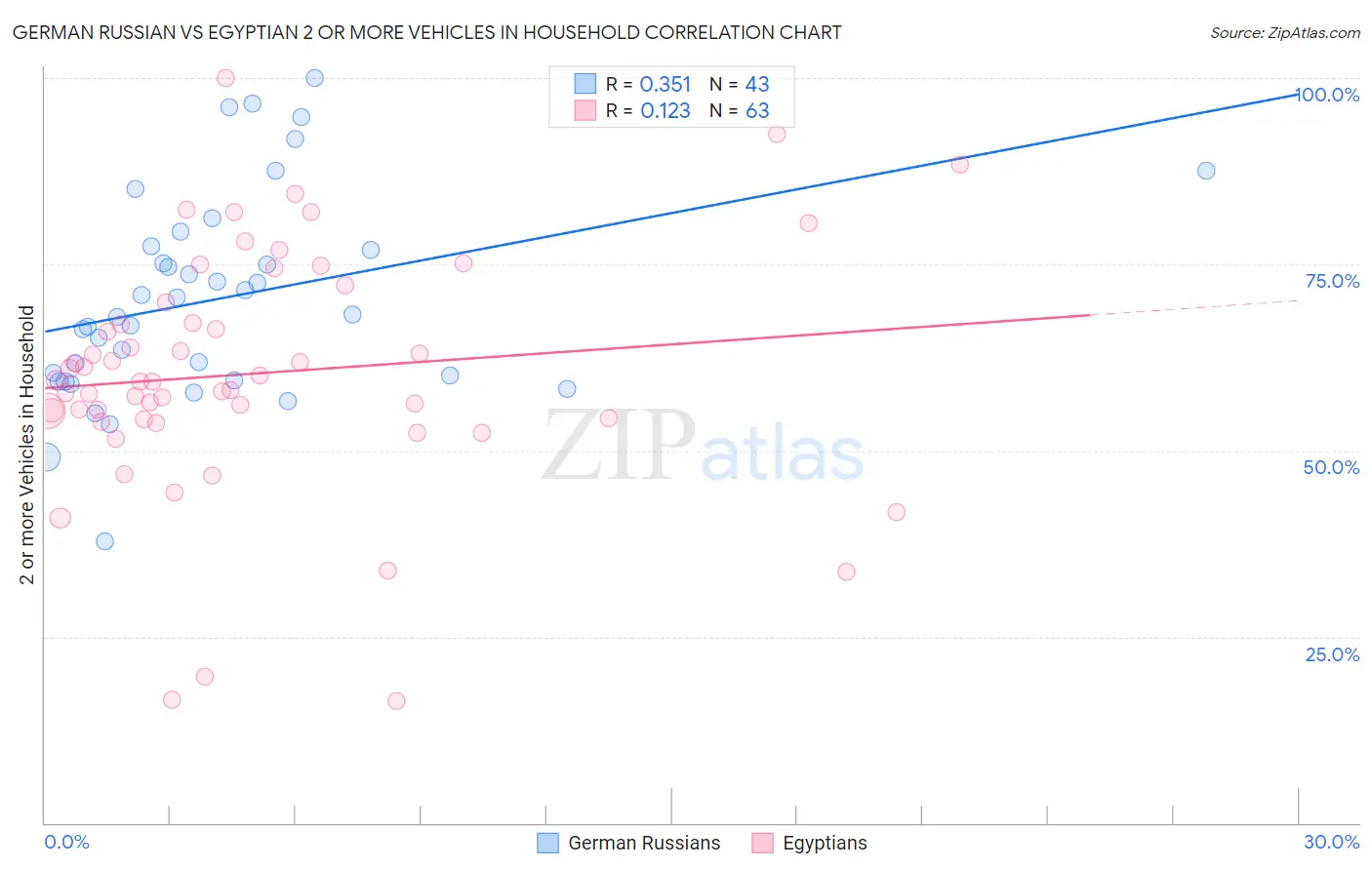 German Russian vs Egyptian 2 or more Vehicles in Household