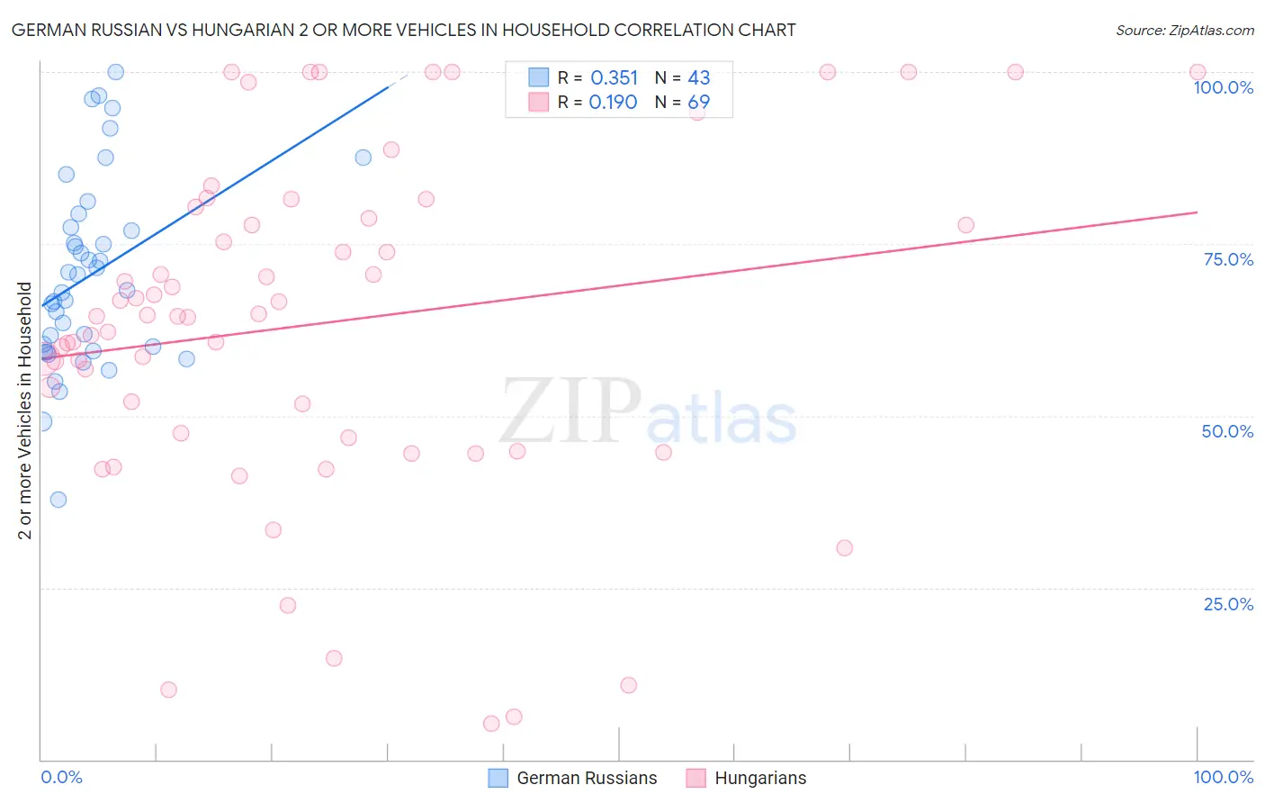 German Russian vs Hungarian 2 or more Vehicles in Household