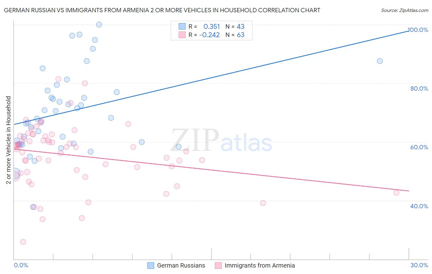 German Russian vs Immigrants from Armenia 2 or more Vehicles in Household