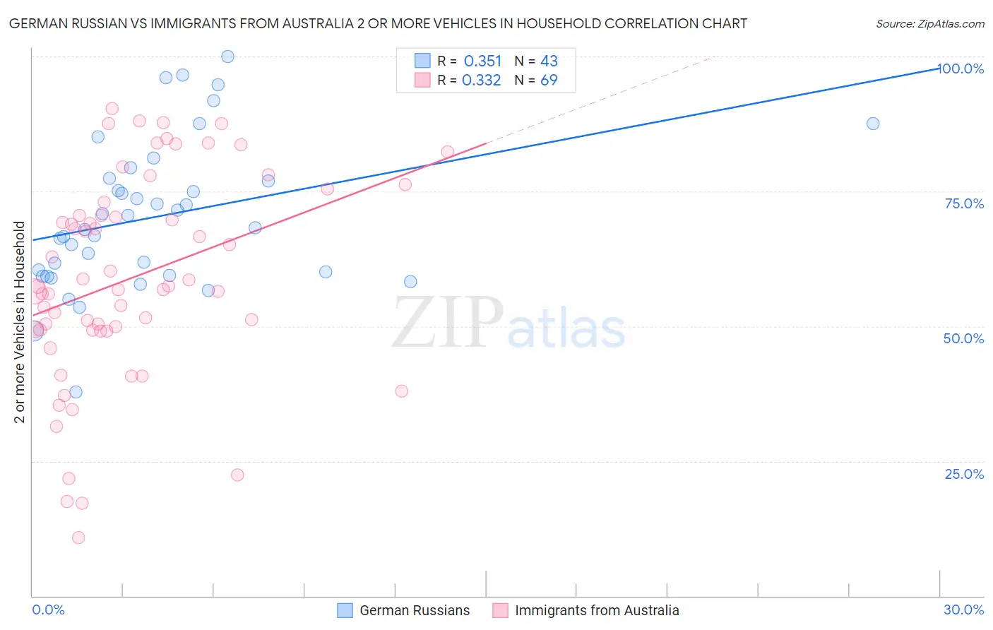 German Russian vs Immigrants from Australia 2 or more Vehicles in Household