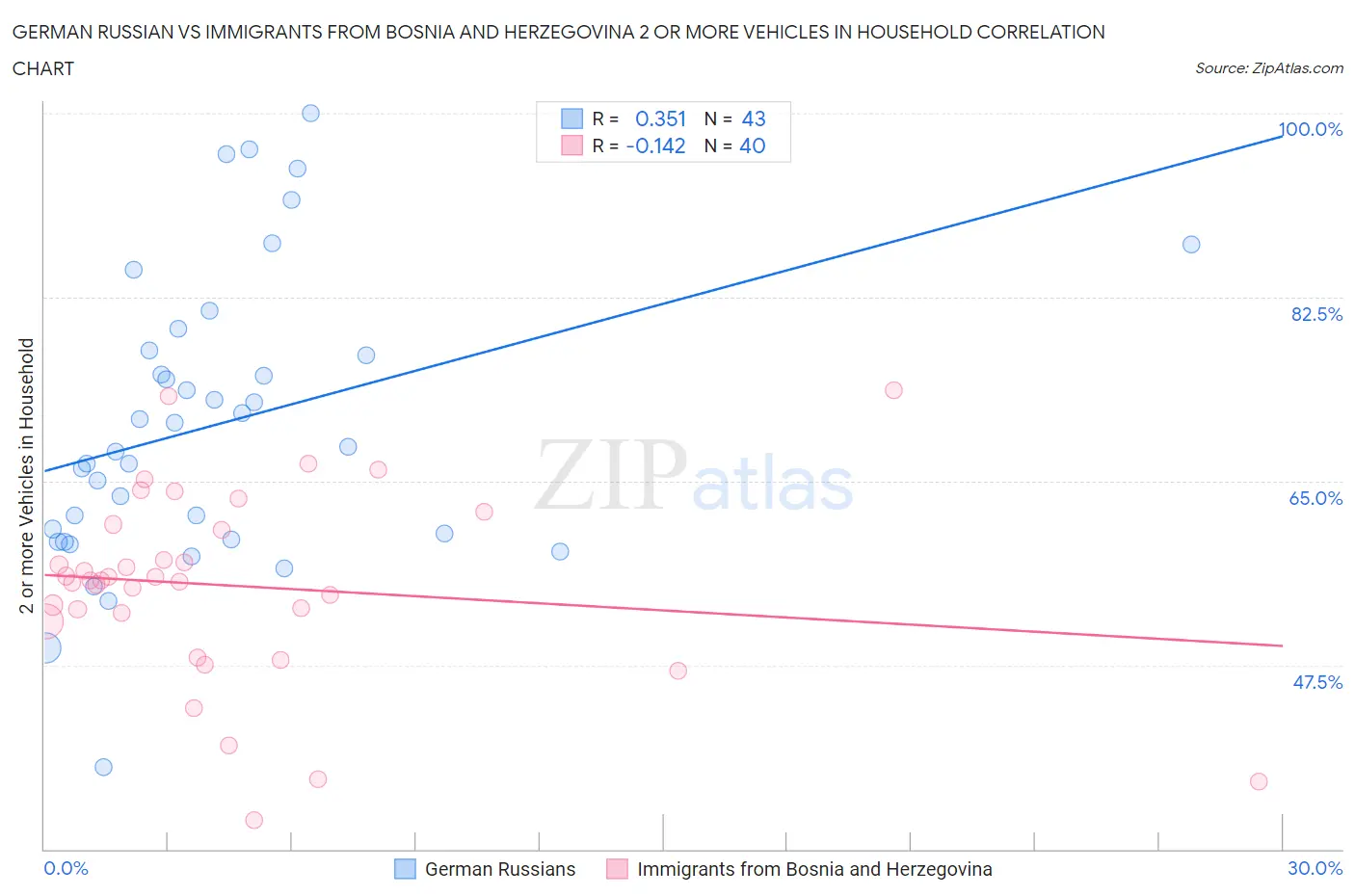 German Russian vs Immigrants from Bosnia and Herzegovina 2 or more Vehicles in Household