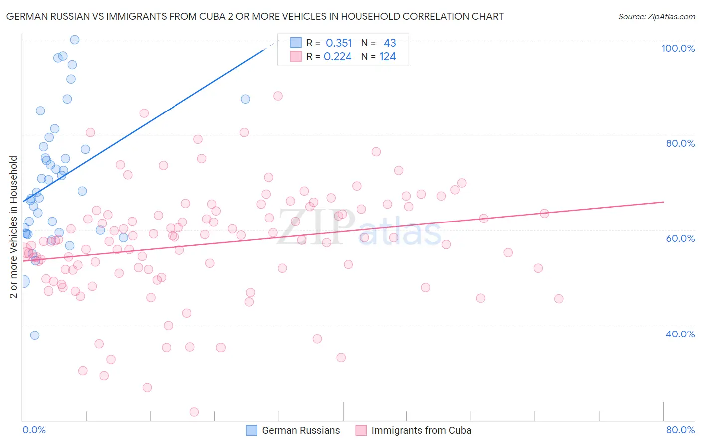 German Russian vs Immigrants from Cuba 2 or more Vehicles in Household