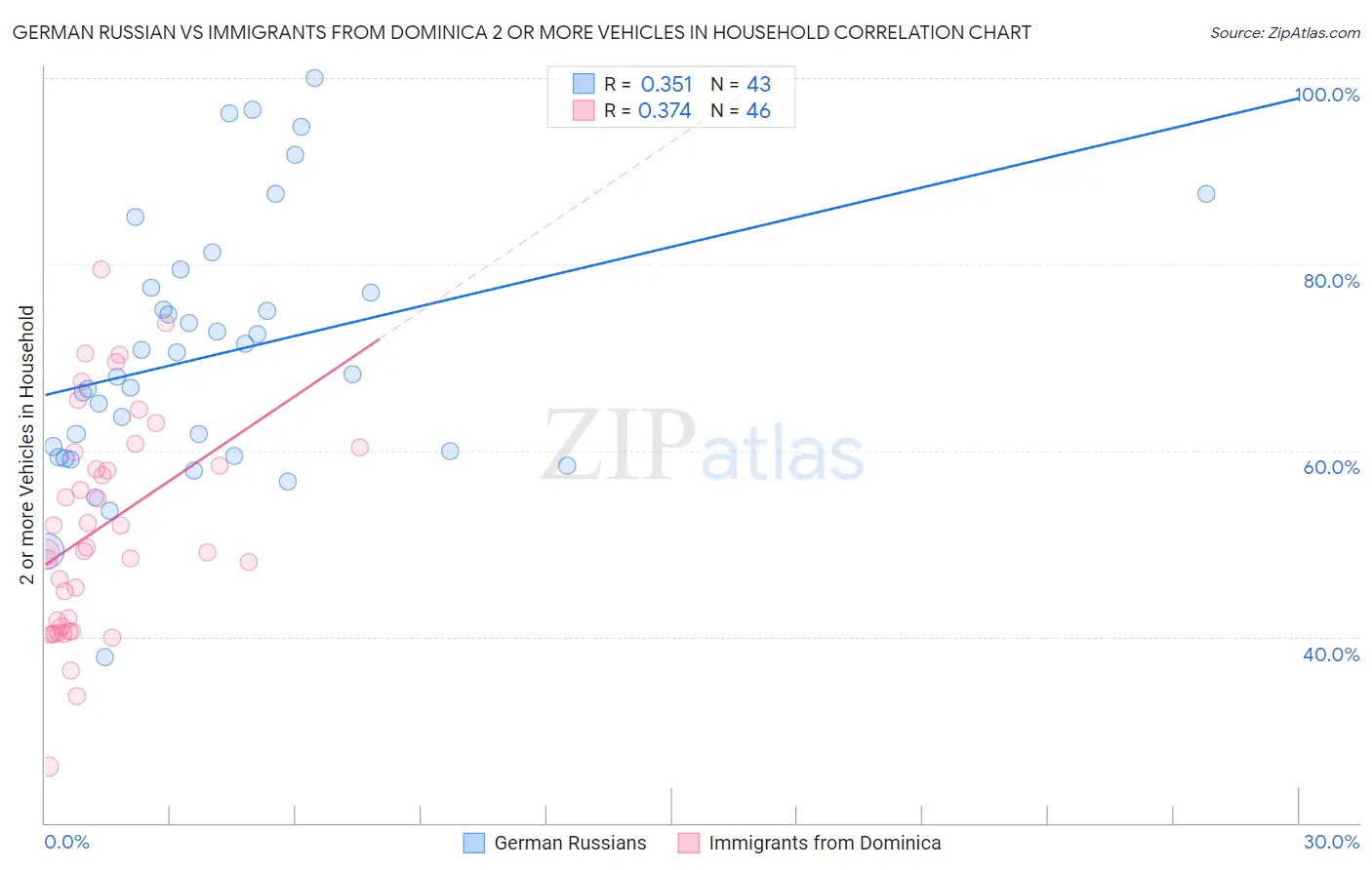 German Russian vs Immigrants from Dominica 2 or more Vehicles in Household