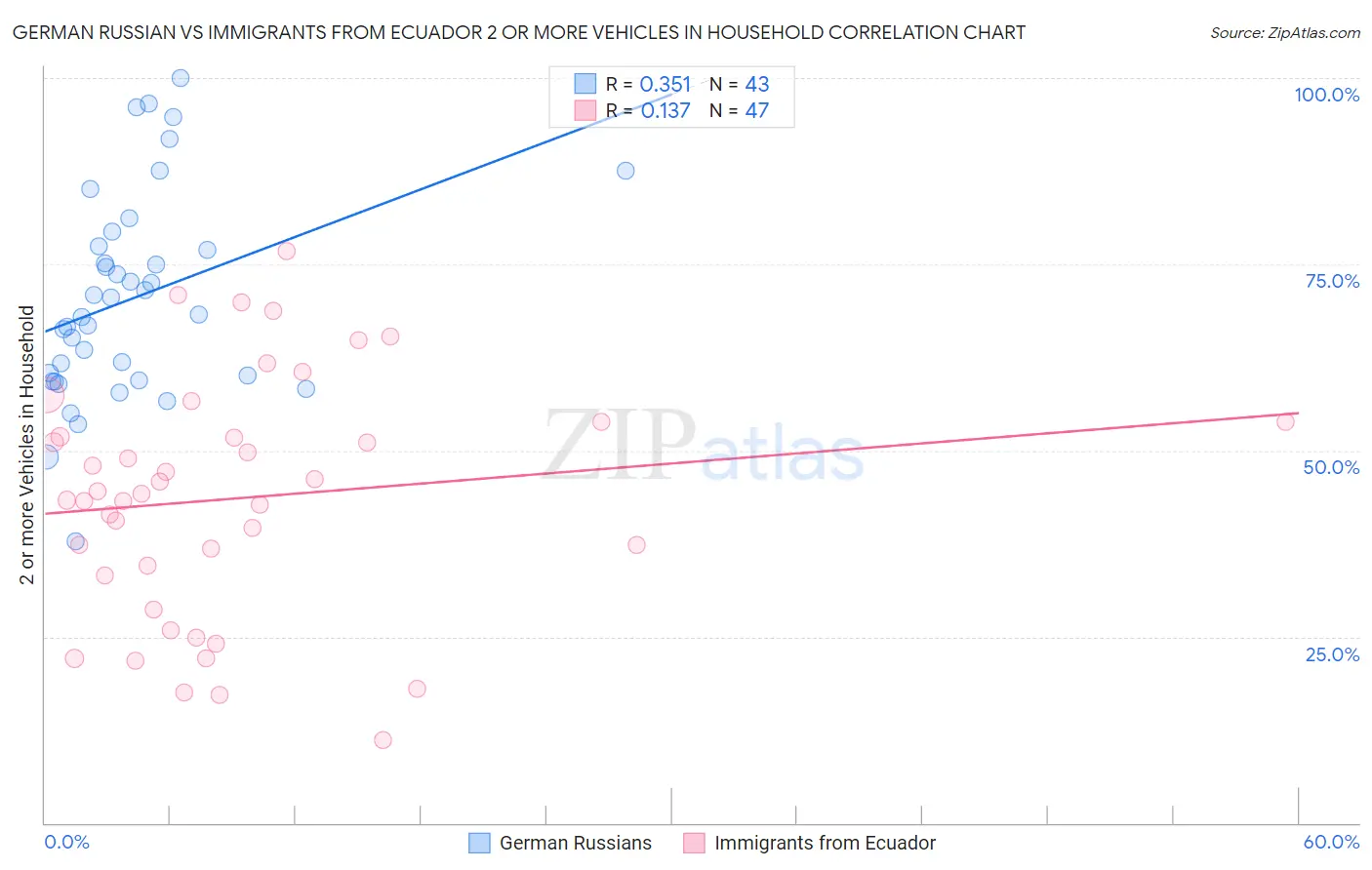 German Russian vs Immigrants from Ecuador 2 or more Vehicles in Household