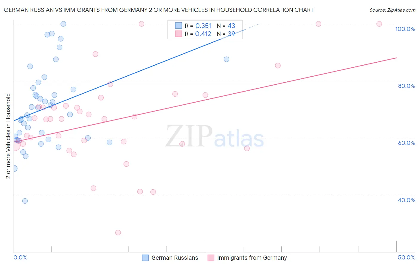 German Russian vs Immigrants from Germany 2 or more Vehicles in Household