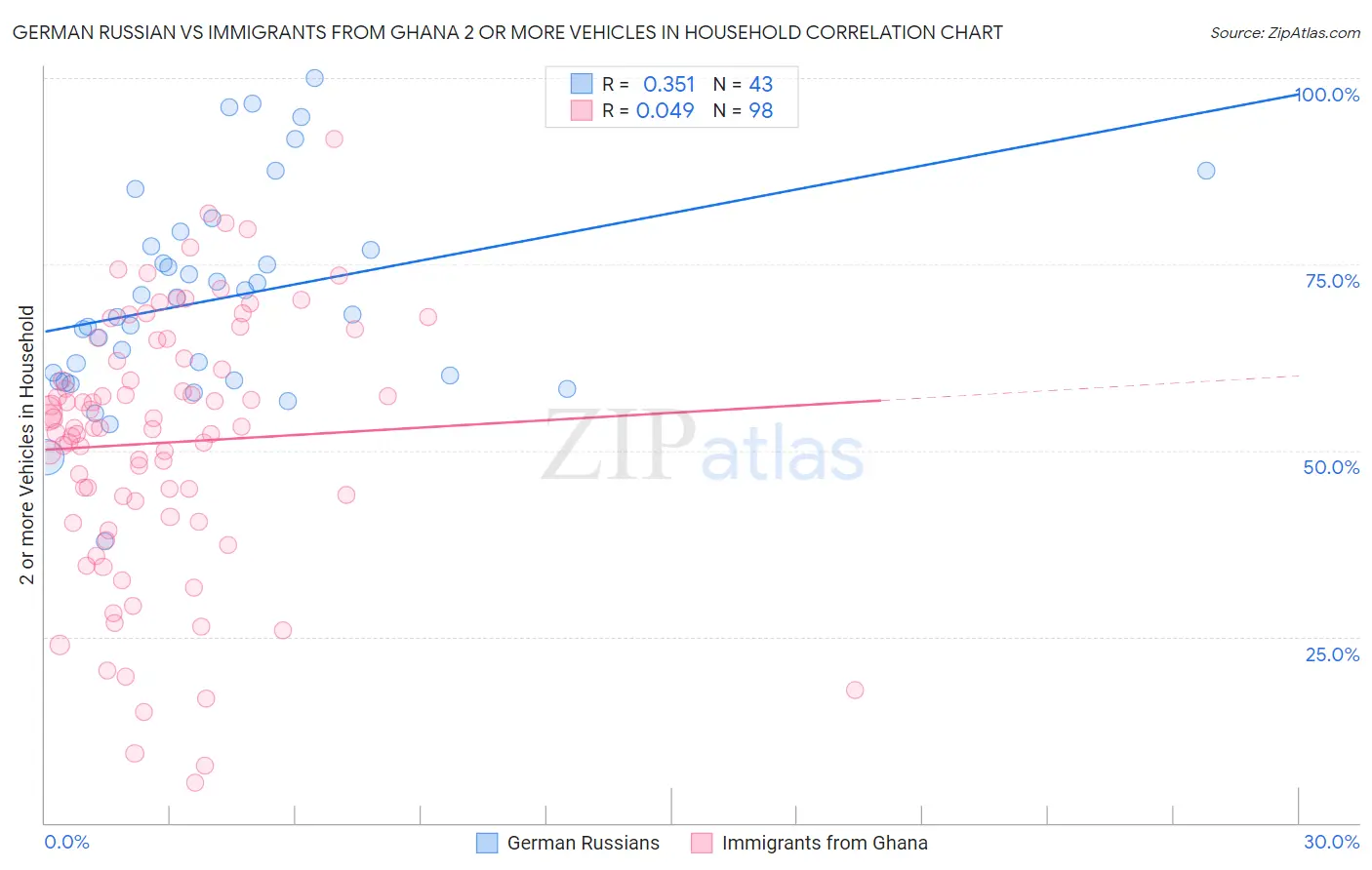 German Russian vs Immigrants from Ghana 2 or more Vehicles in Household