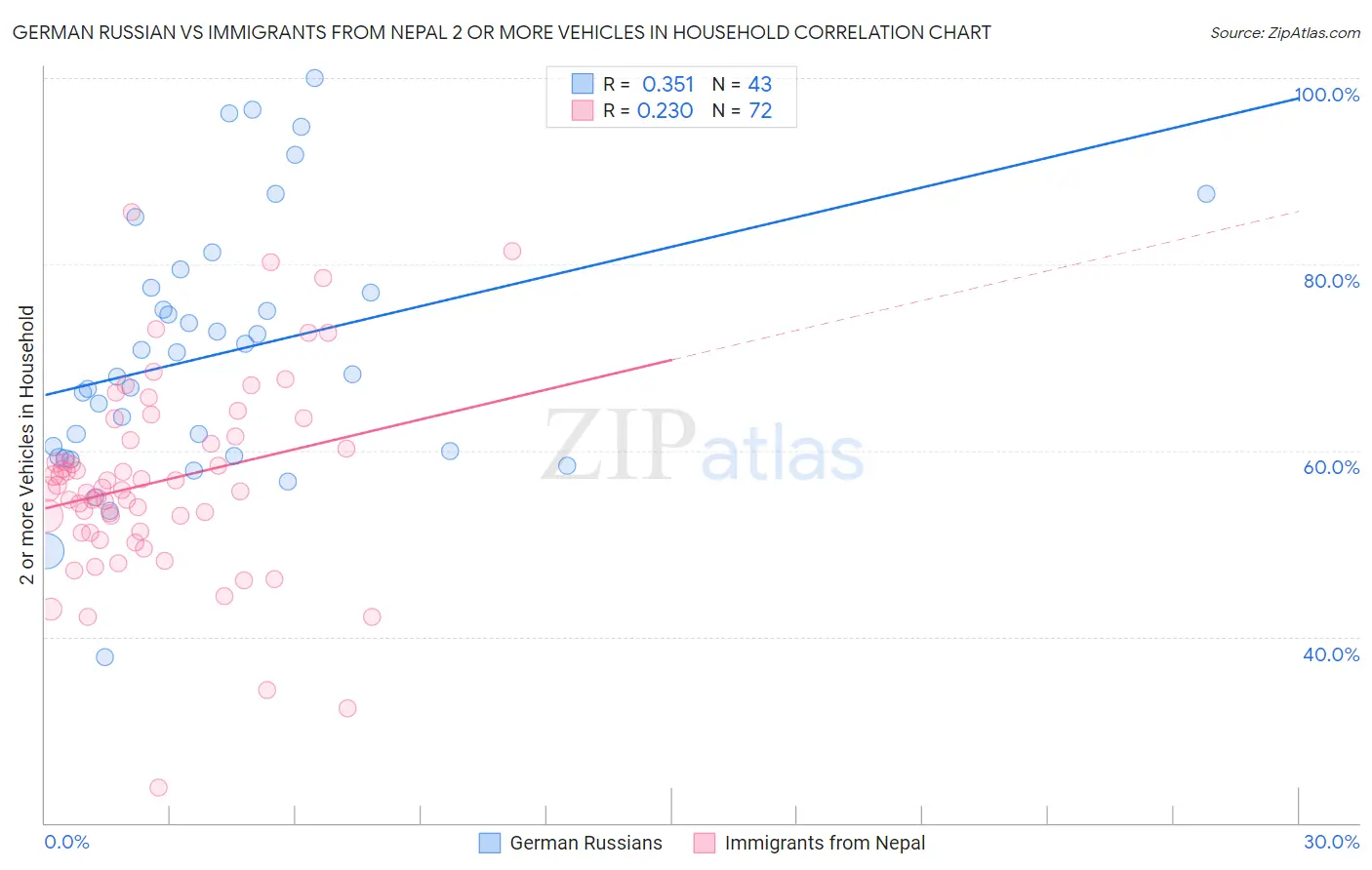 German Russian vs Immigrants from Nepal 2 or more Vehicles in Household