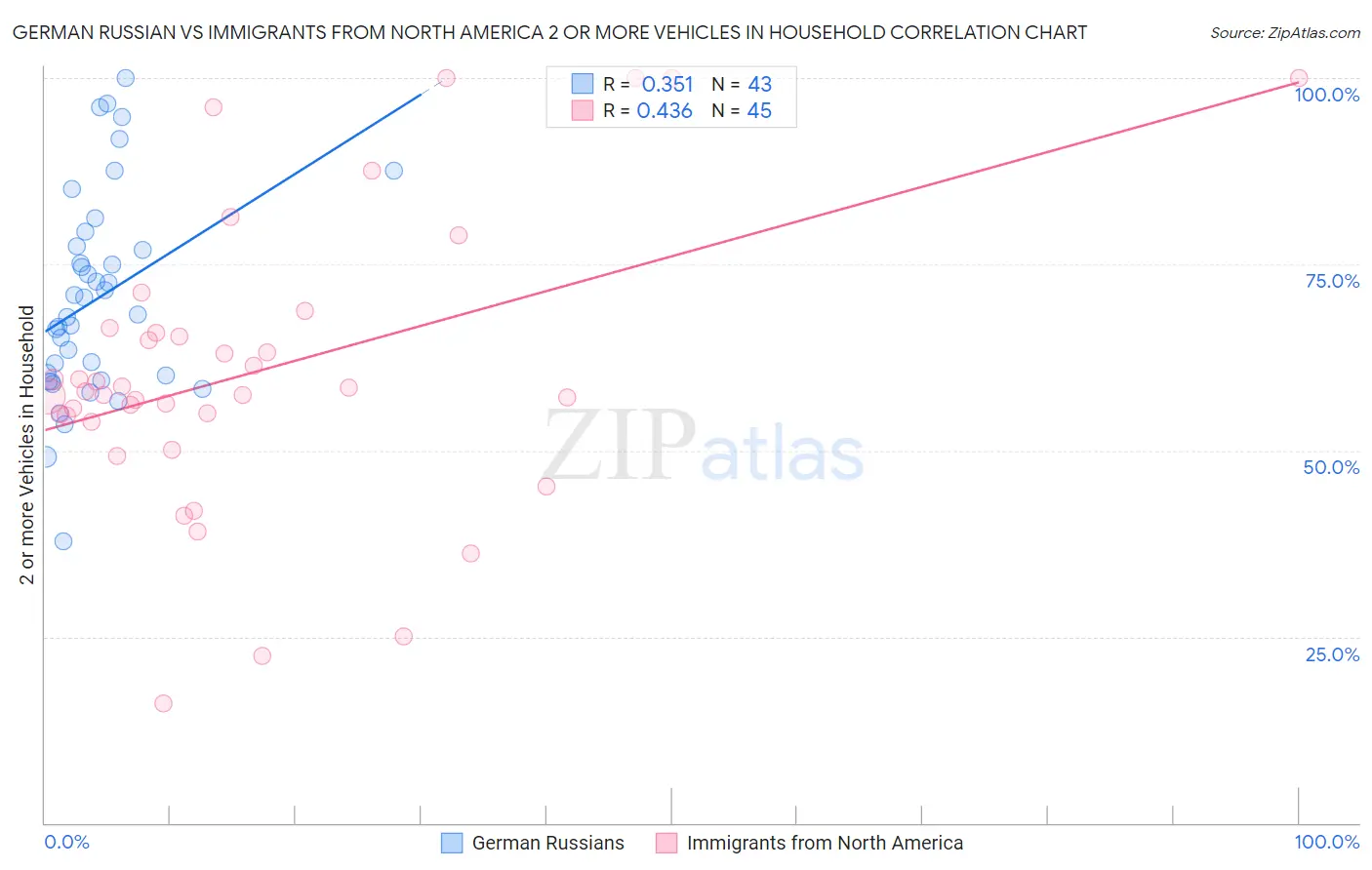 German Russian vs Immigrants from North America 2 or more Vehicles in Household