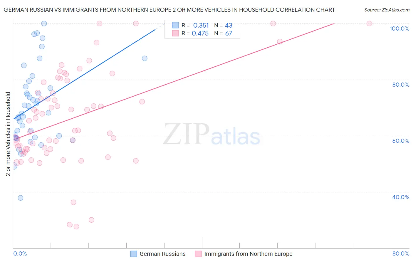 German Russian vs Immigrants from Northern Europe 2 or more Vehicles in Household