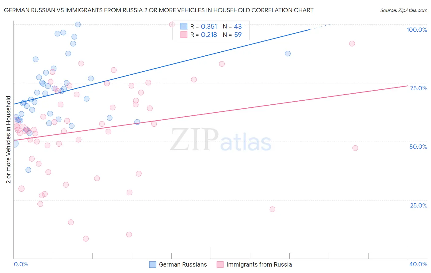 German Russian vs Immigrants from Russia 2 or more Vehicles in Household