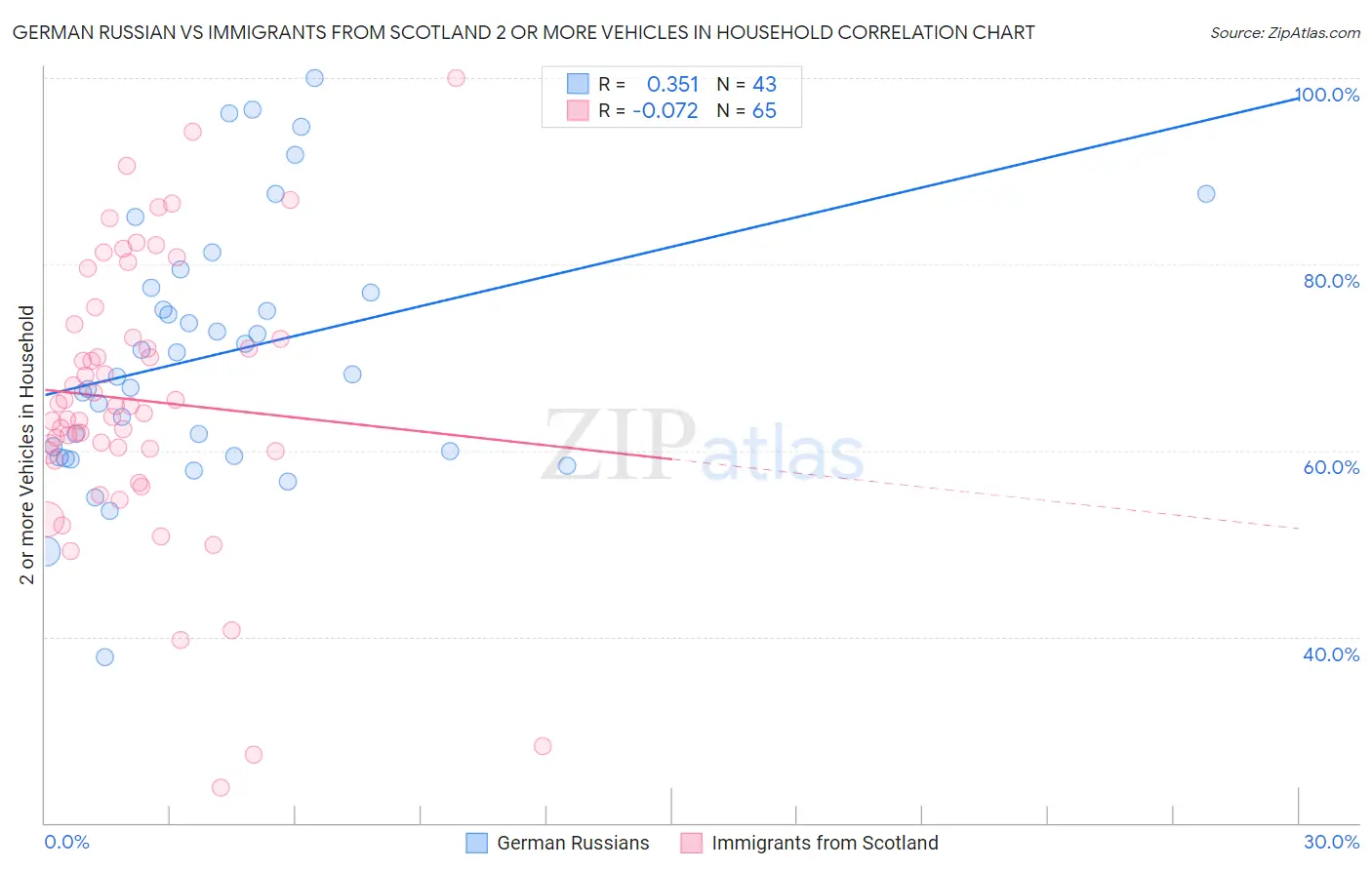 German Russian vs Immigrants from Scotland 2 or more Vehicles in Household