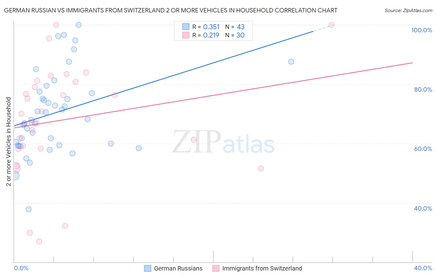 German Russian vs Immigrants from Switzerland 2 or more Vehicles in Household