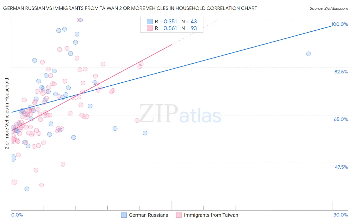 German Russian vs Immigrants from Taiwan 2 or more Vehicles in Household