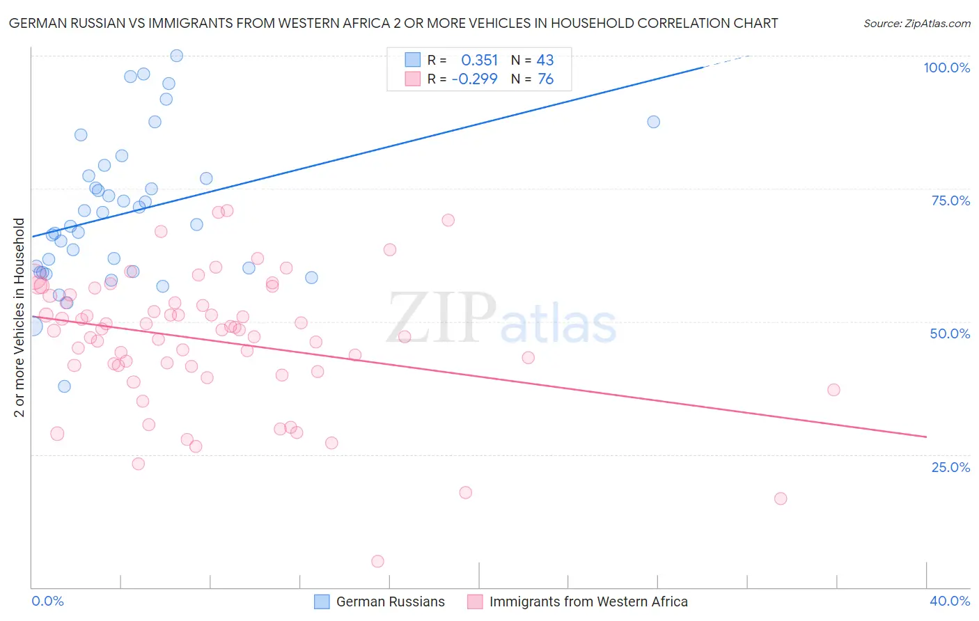 German Russian vs Immigrants from Western Africa 2 or more Vehicles in Household