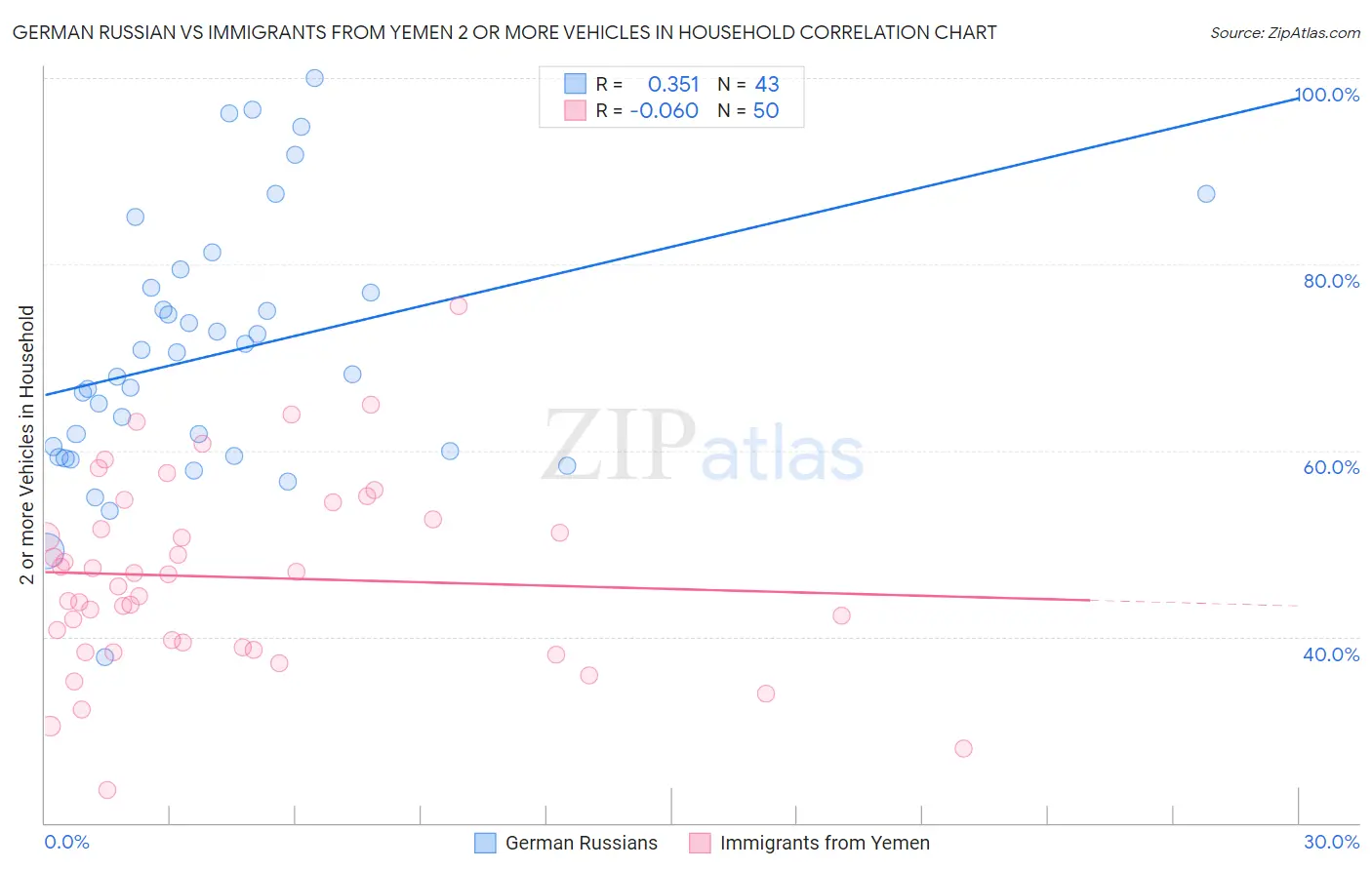 German Russian vs Immigrants from Yemen 2 or more Vehicles in Household