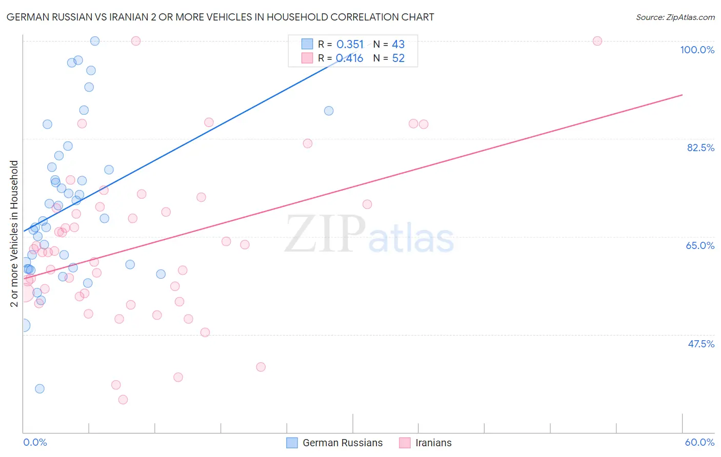 German Russian vs Iranian 2 or more Vehicles in Household