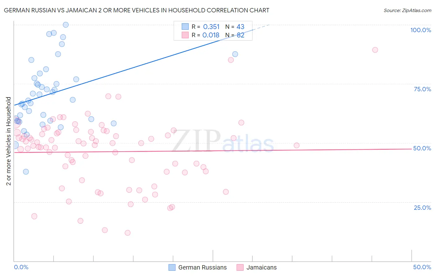 German Russian vs Jamaican 2 or more Vehicles in Household