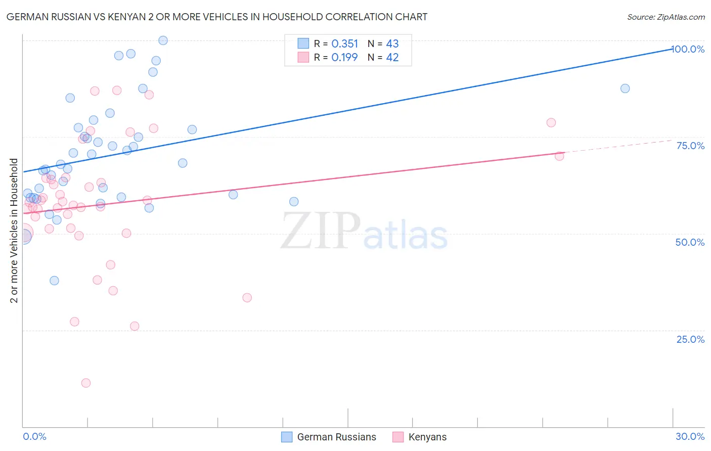 German Russian vs Kenyan 2 or more Vehicles in Household