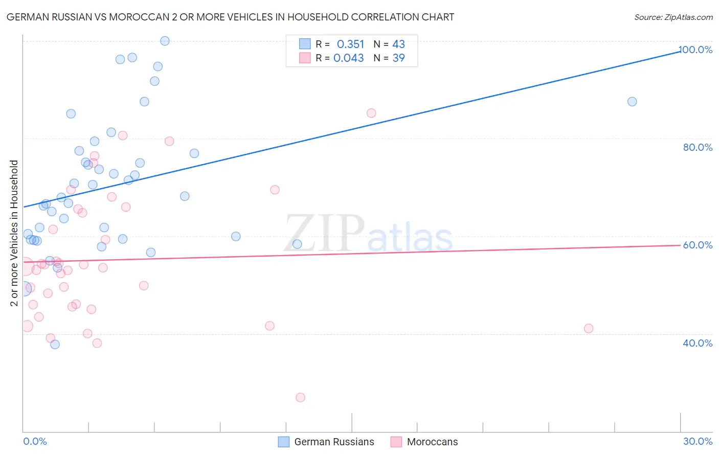 German Russian vs Moroccan 2 or more Vehicles in Household