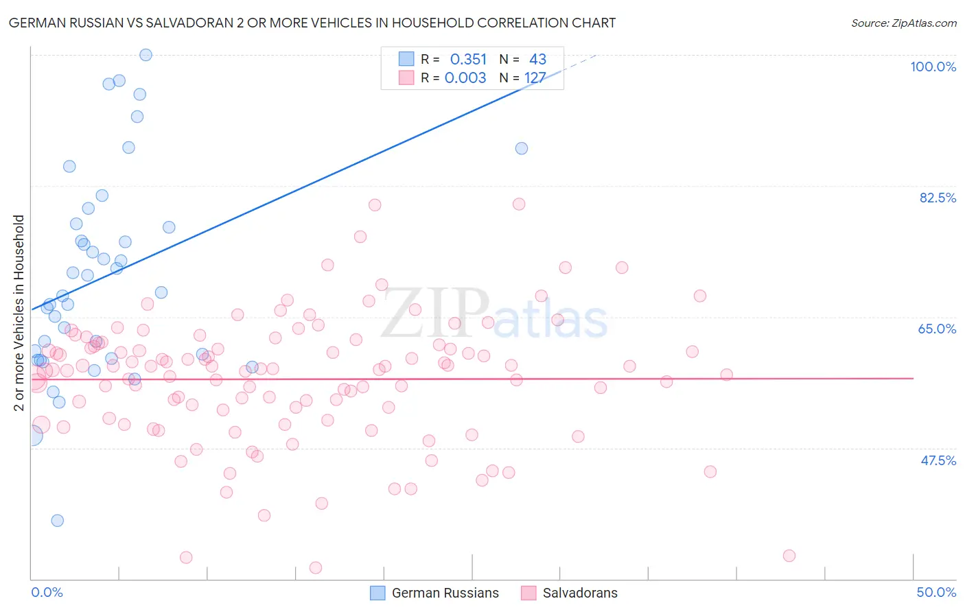 German Russian vs Salvadoran 2 or more Vehicles in Household
