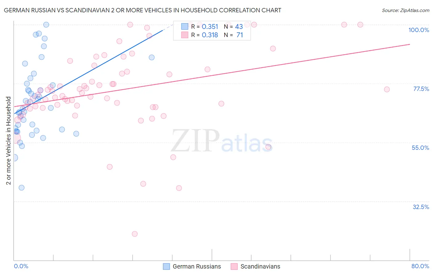 German Russian vs Scandinavian 2 or more Vehicles in Household