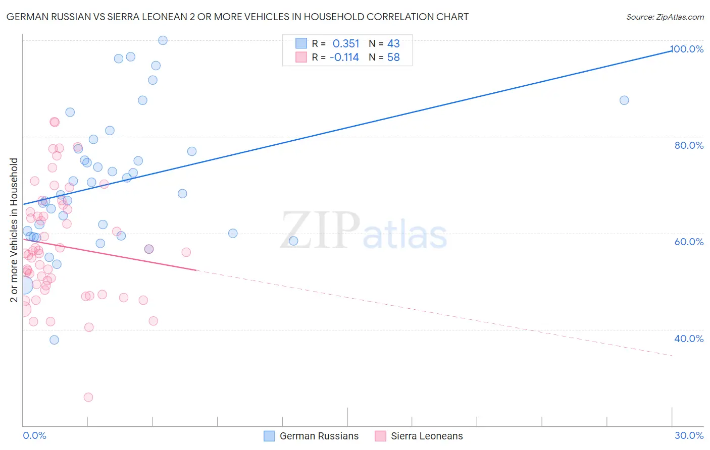 German Russian vs Sierra Leonean 2 or more Vehicles in Household