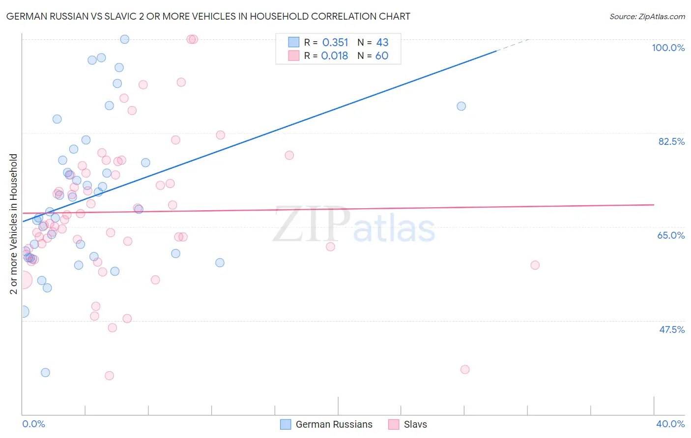 German Russian vs Slavic 2 or more Vehicles in Household