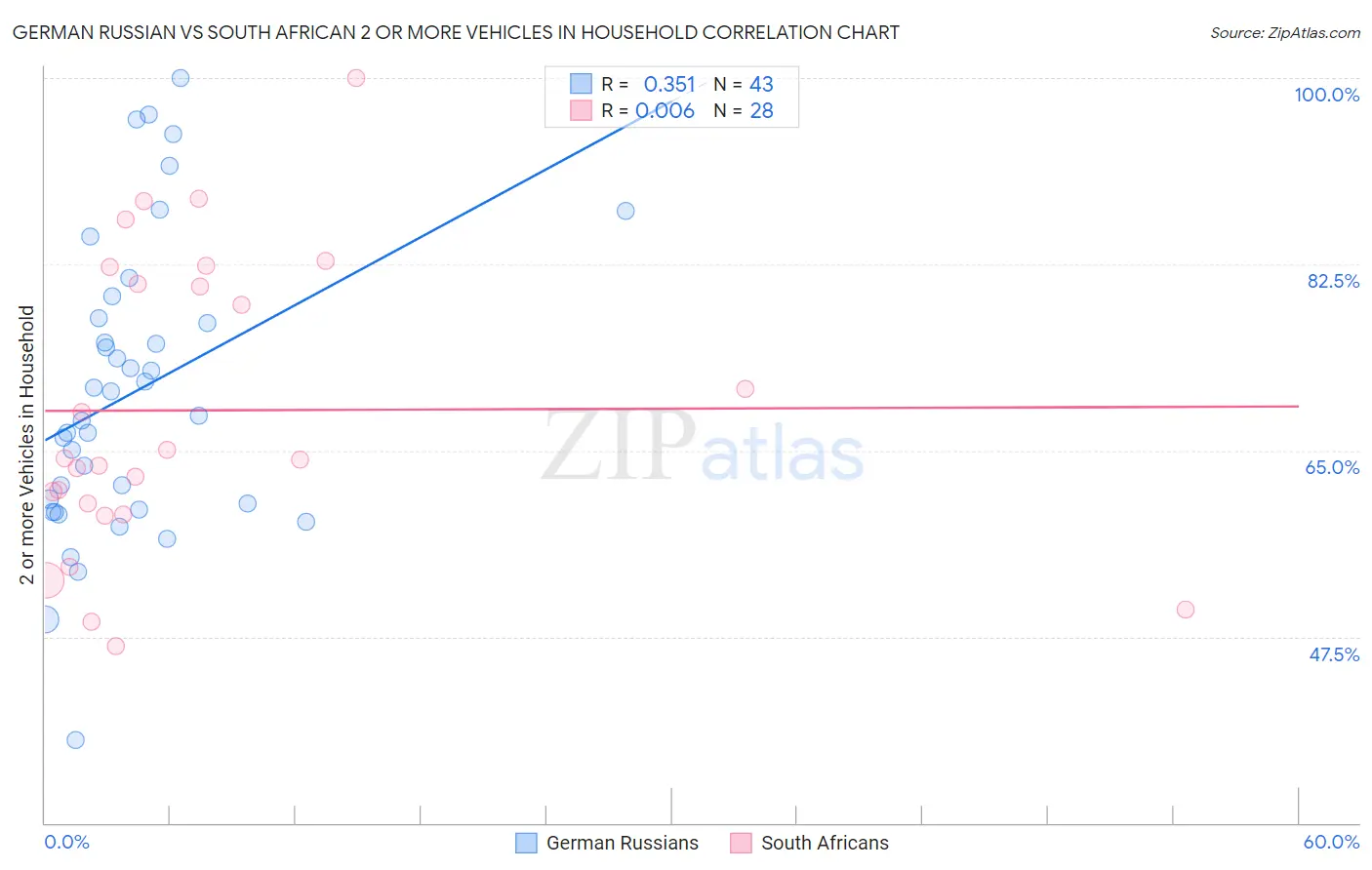 German Russian vs South African 2 or more Vehicles in Household